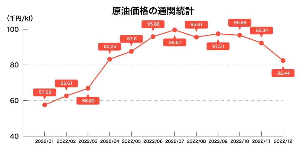 原油価格の通関統計グラフ