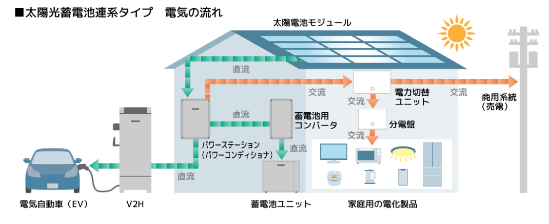 太陽光蓄電池連系タイプ 電気の流れ