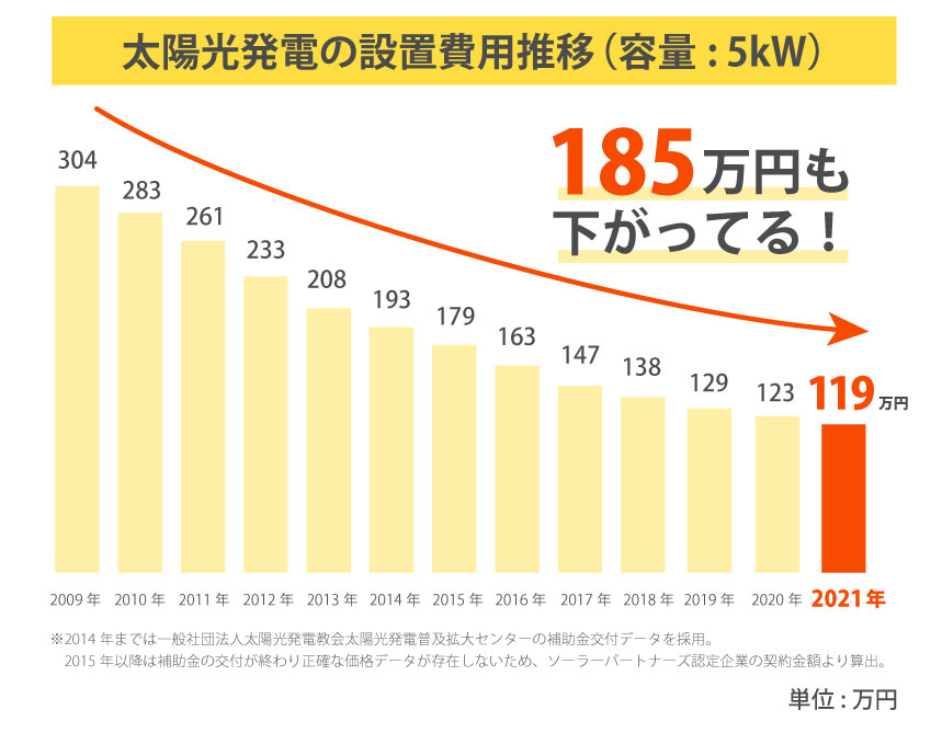 太陽光発電やめたほうがいい 2023