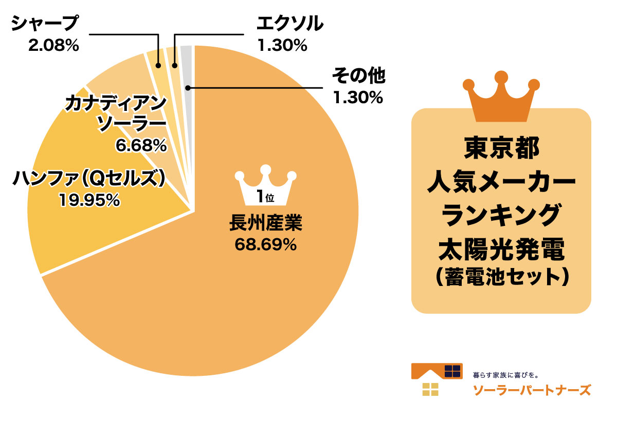 東京メーカーランキング