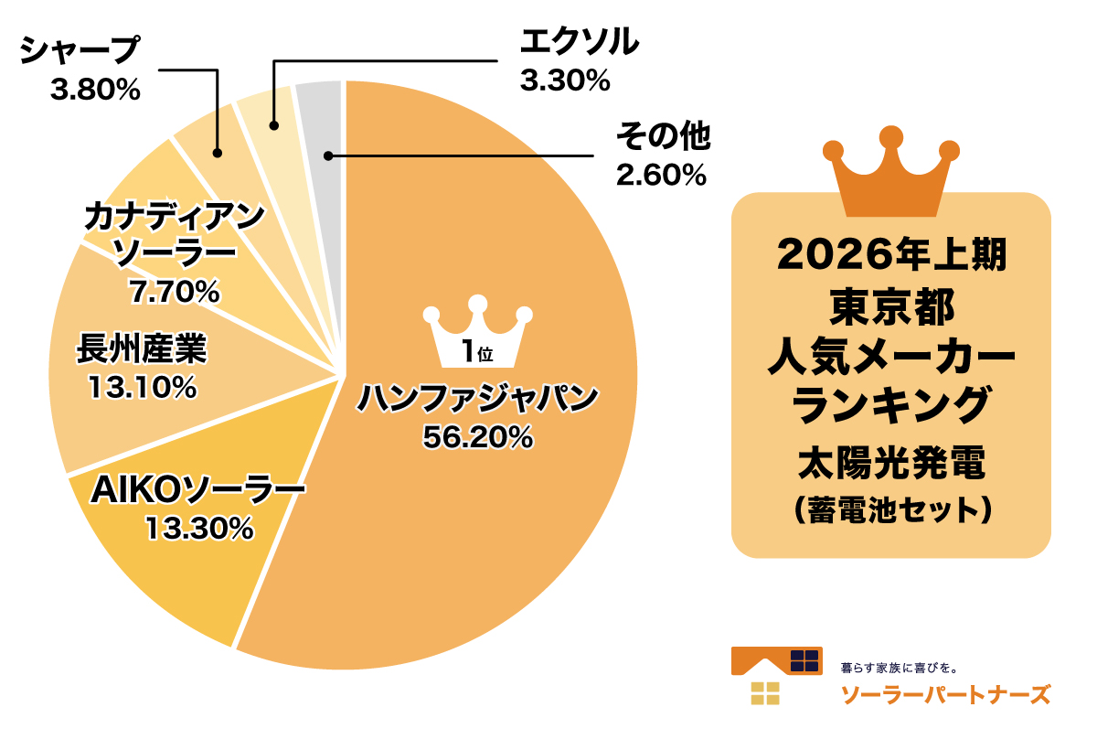 東京メーカーランキング