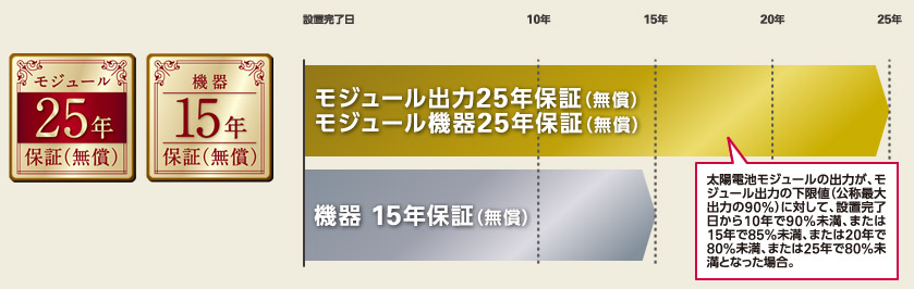 東芝の長期保証