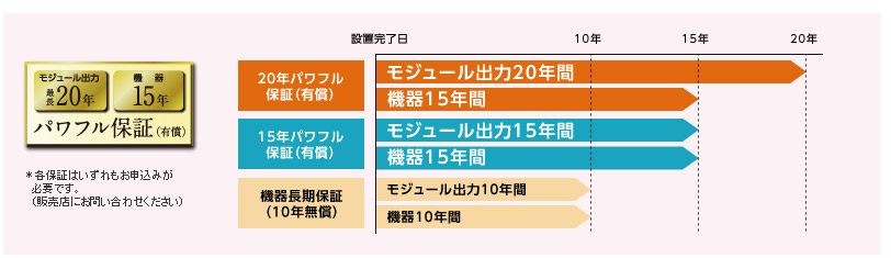 東芝のパワフル保証