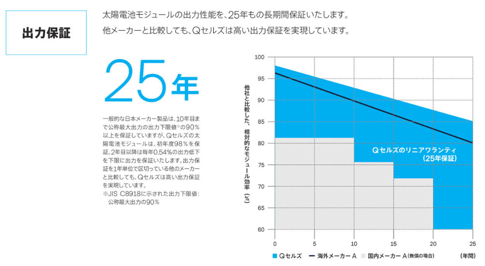 Qセルズの出力保証