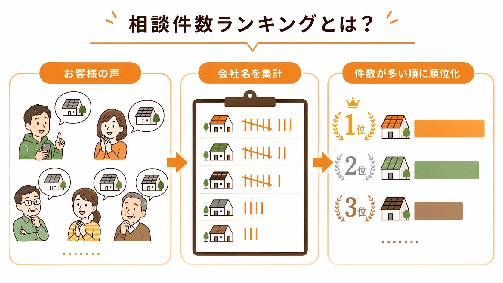 太陽光発電の相談件数ランキング