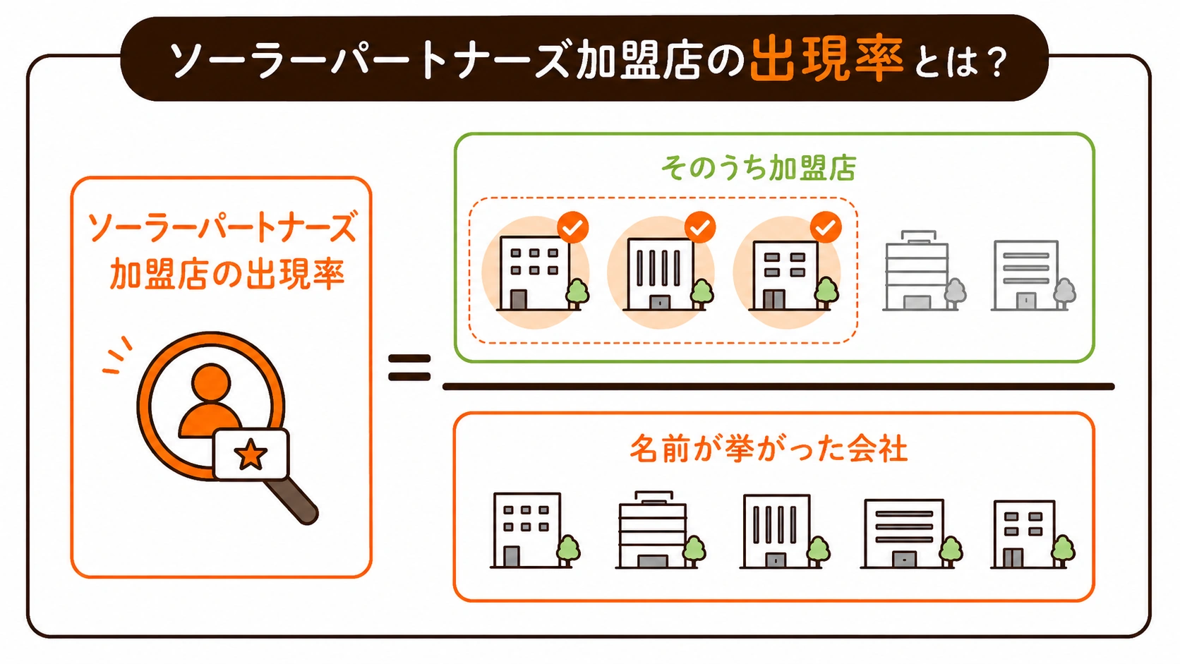 千葉県の太陽光発電優良施工店出現率