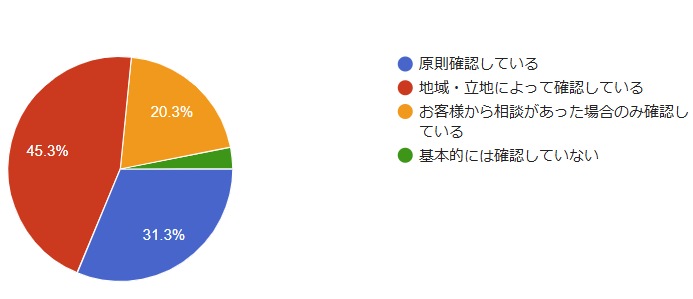 49件、76.6％が水害リスクを事前確認