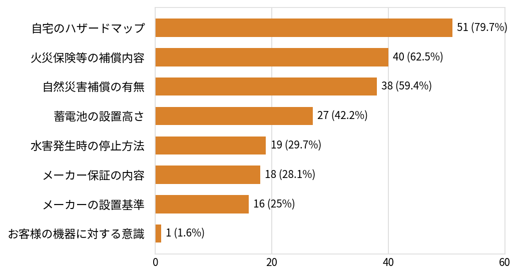 最も多かったのは、「自宅のハザードマップを確認する」