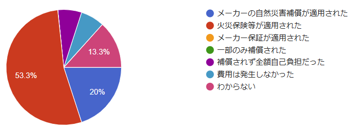 15件のうち、8件（53.3％）で火災保険等が適用