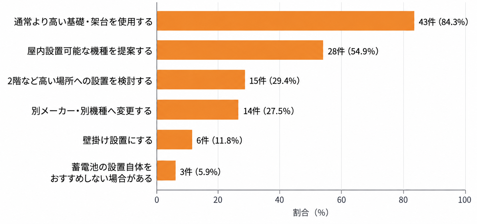 最も多かったのは、通常より高い基礎や架台を使用し、蓄電池の設置位置そのものを高くする方法