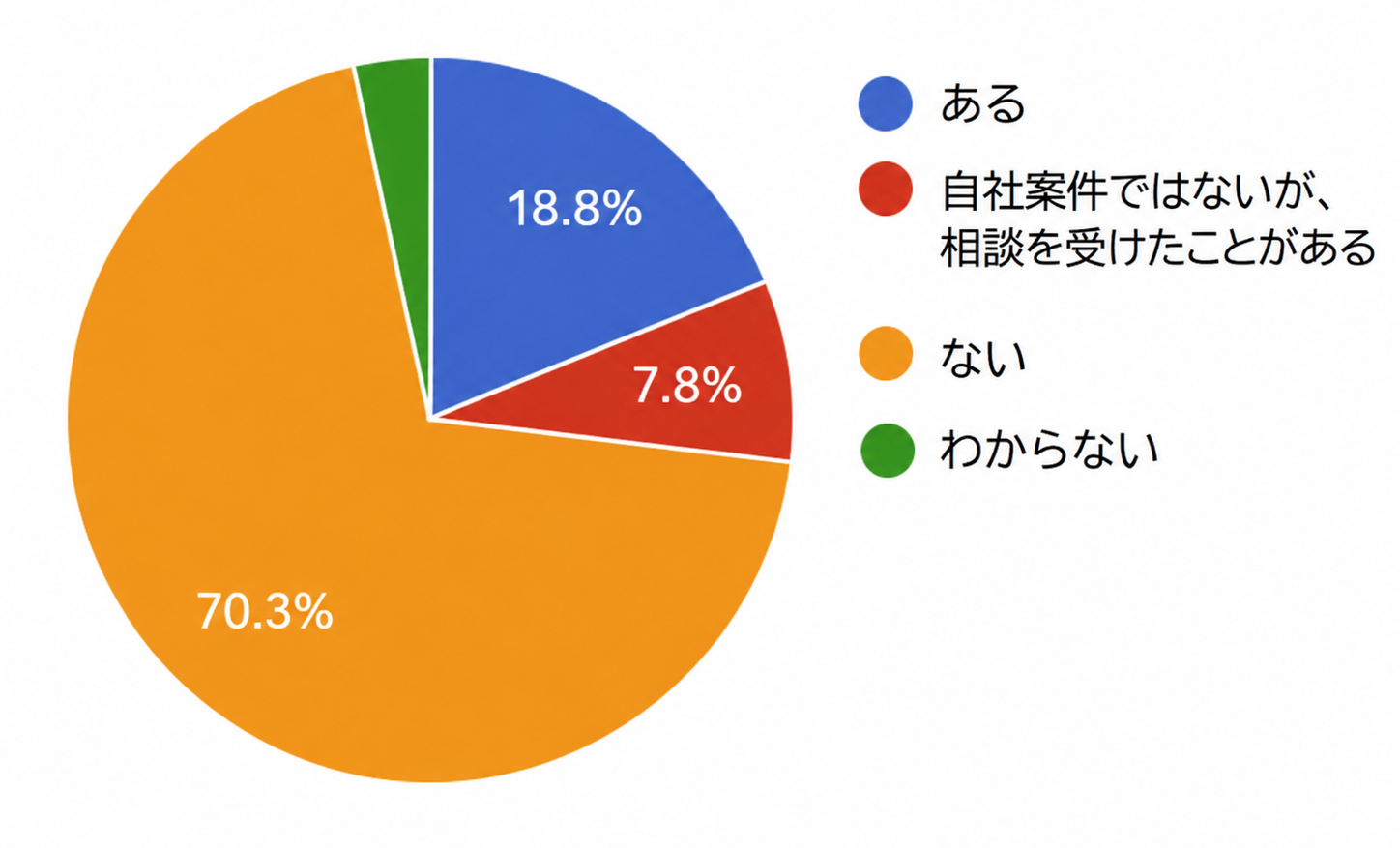 64件中17件、26.6％が蓄電池の水害・浸水に関する対応または相談を経験