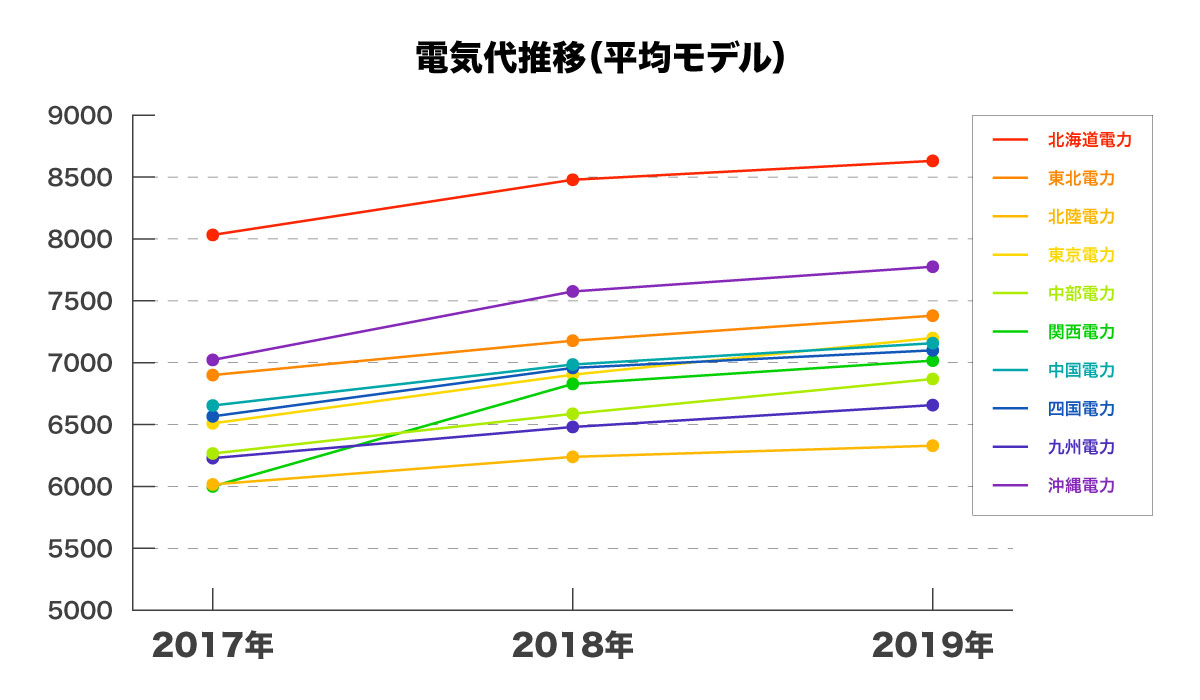 電気代推移グラフ