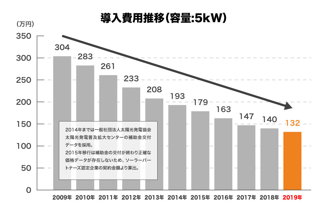 導入費用推移グラフ