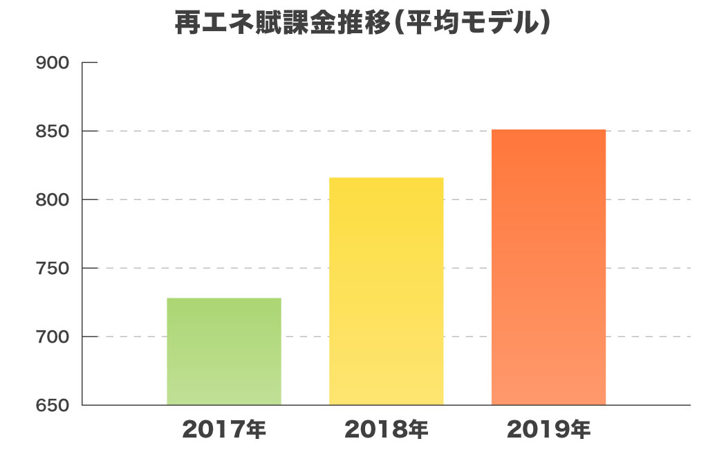 再エネ賦課金推移グラフ