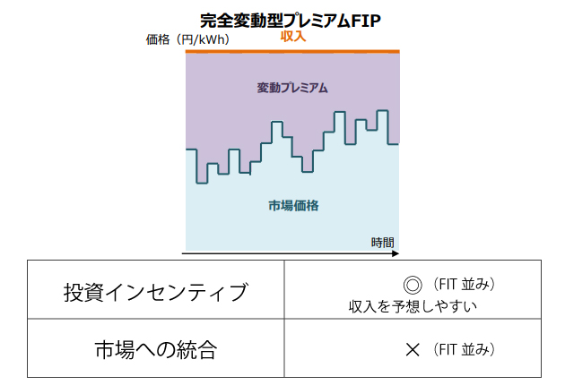 完全変動型プレミアムFIP
