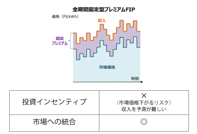全期間固定型プレミアムFIP