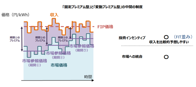 完全変動型+全期間固定型プレミアムFIP