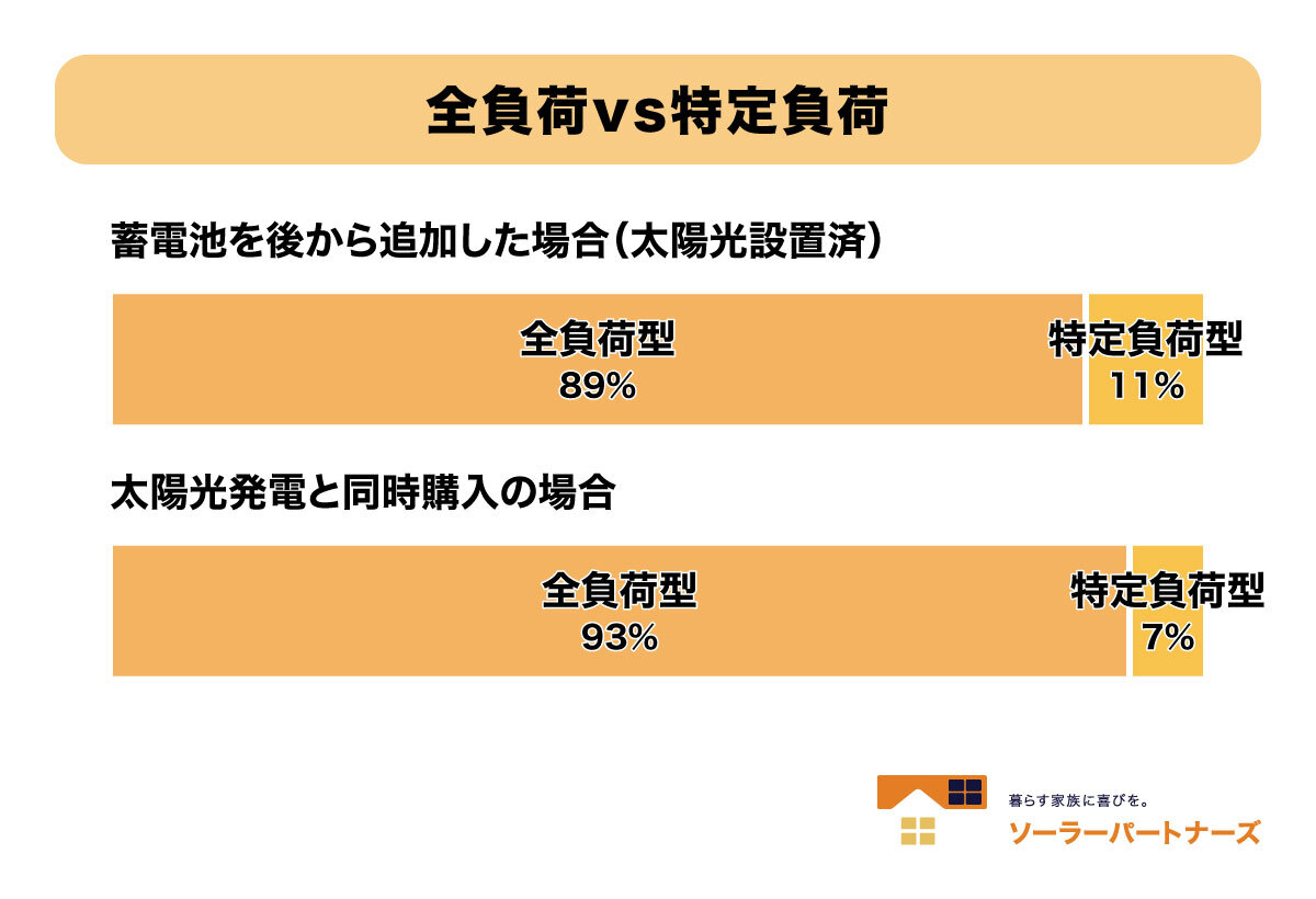 全負荷と特定負荷の比率