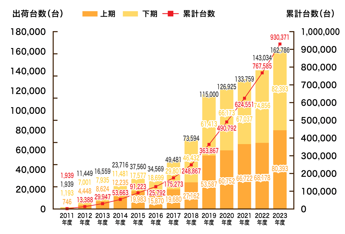 蓄電池設置件数