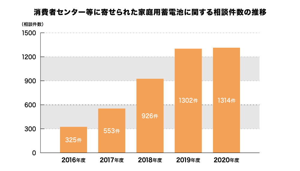 蓄電池設置件数