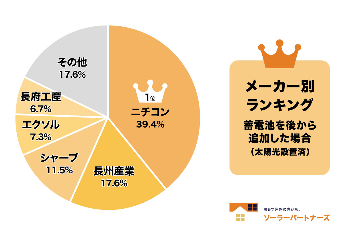 メーカー別ランキング_蓄電池を後から設置