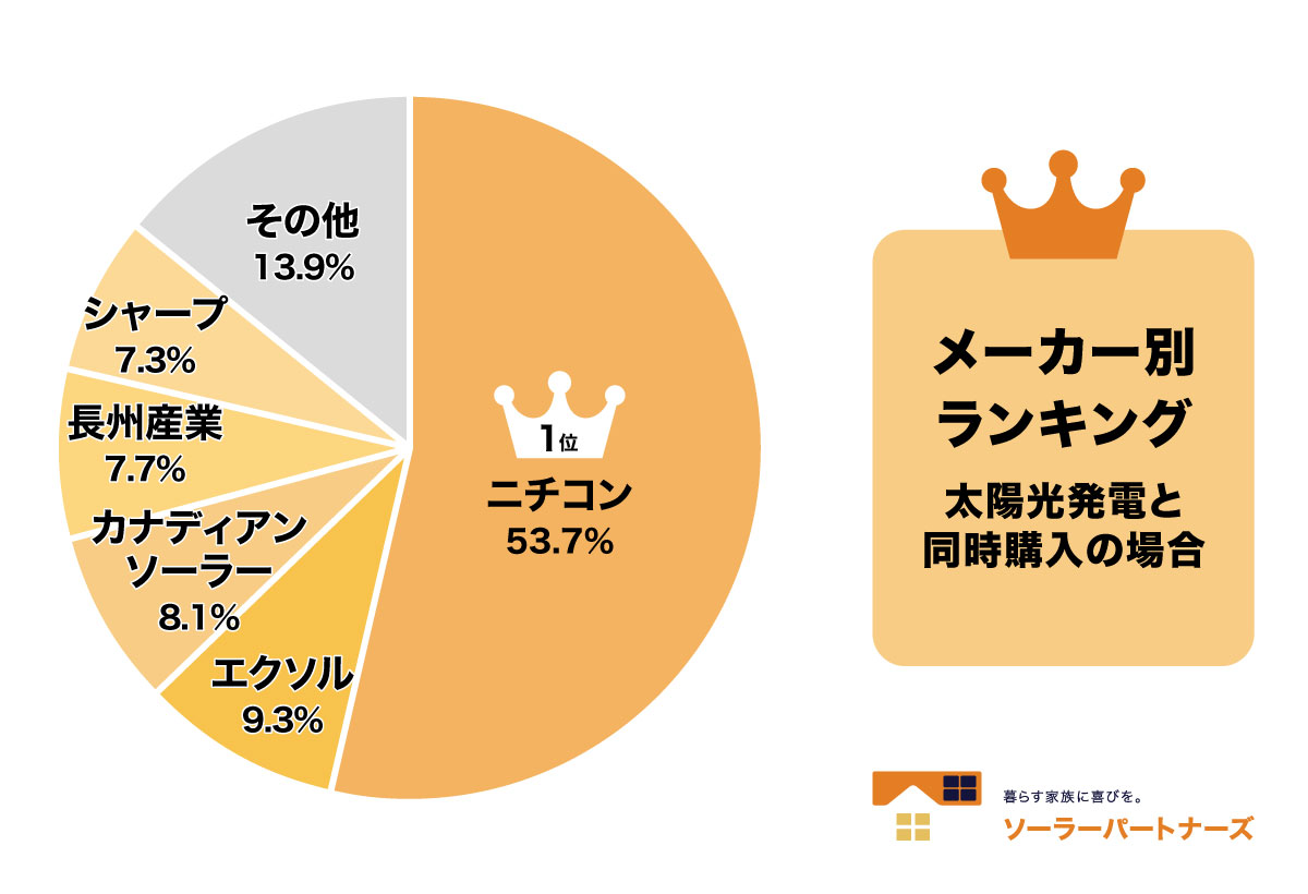メーカー別ランキング_太陽光と同時購入