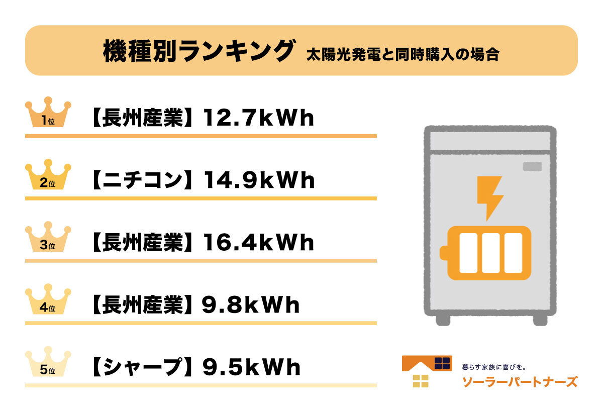 人気蓄電池ランキング