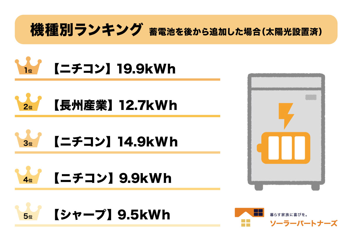 機種別ランキング_蓄電池を後から設置