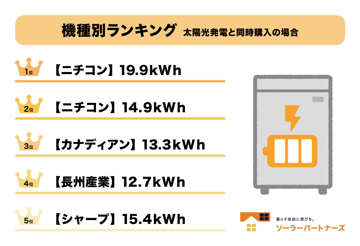 機種別ランキング_太陽光と同時購入