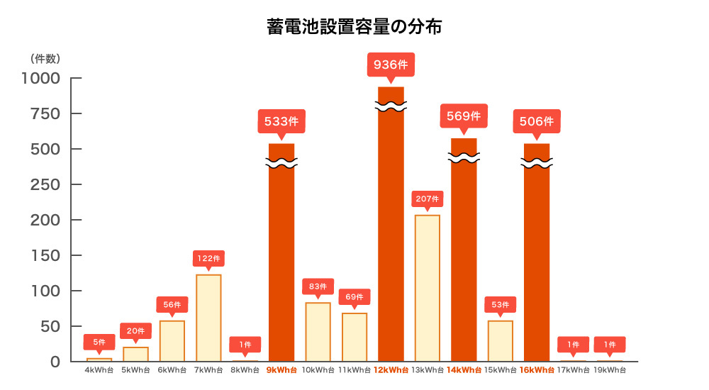 蓄電池の設置容量分布
