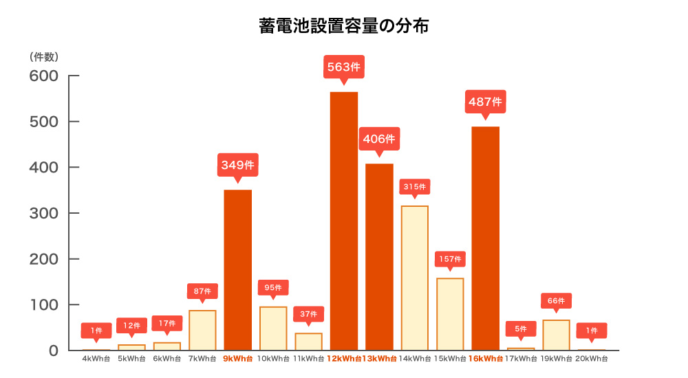 蓄電池の設置容量分布