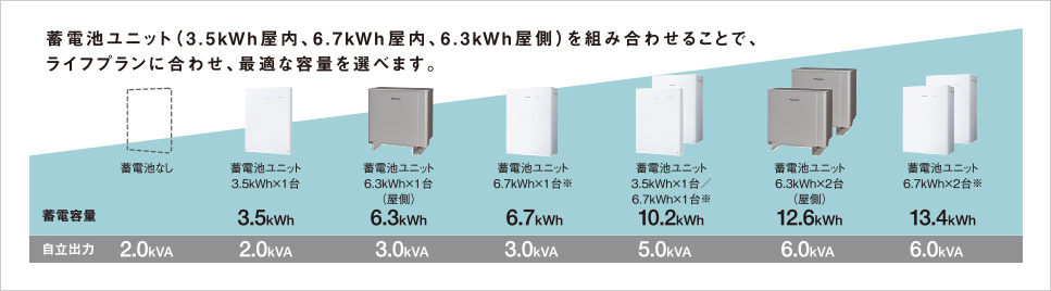 V2H蓄電システムeneplat_最適な容量が選べる