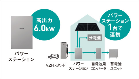 V2H蓄電システムeneplat_大出力のパワーステーション