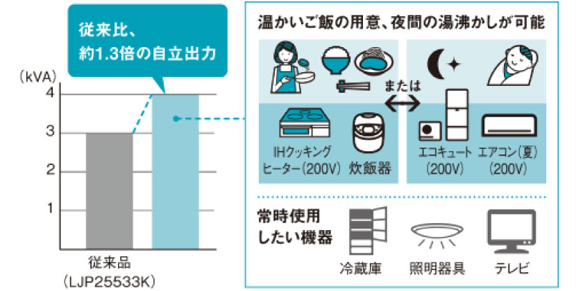 創蓄連携システムS+のバリエーション