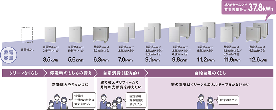 創蓄連携システムS+のバリエーション