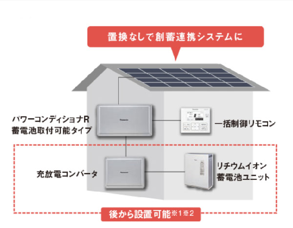 光 蓄電池 太陽 発電 蓄電池（家庭用）を太陽光発電に設置！デメリット・価格・補助金｜ニフティ不動産