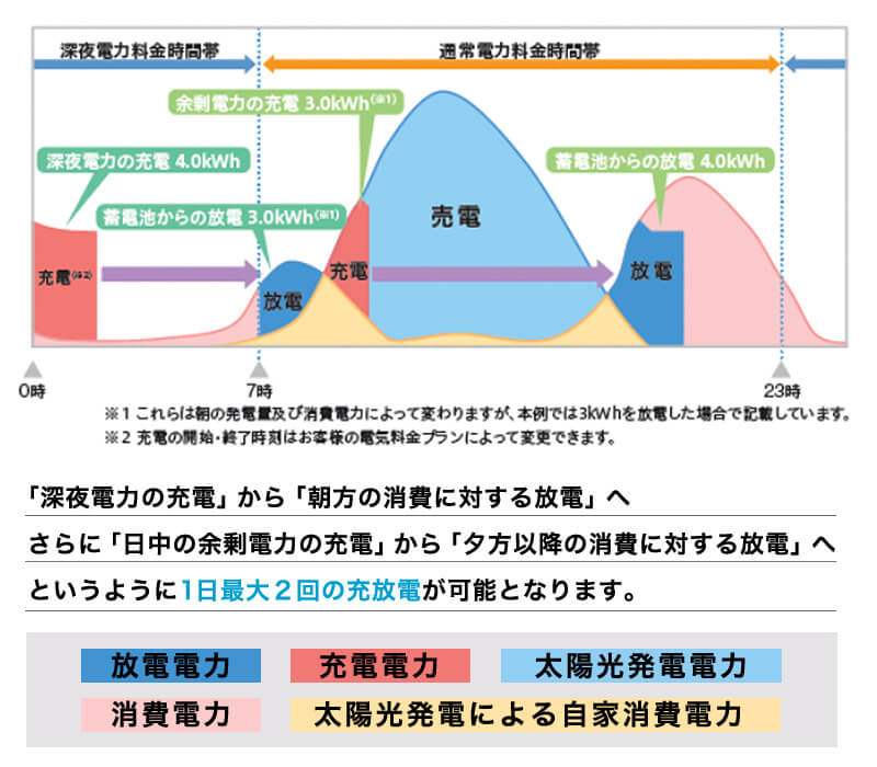 太陽光の電気と夜間の深夜電力ともに2回蓄電できる