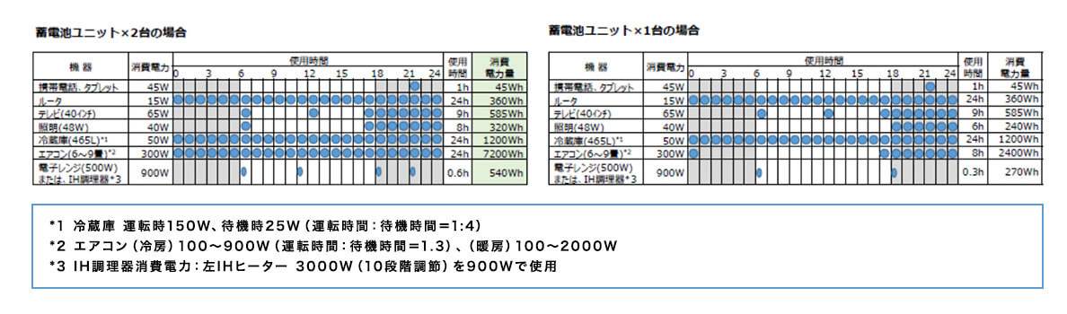 蓄電池ユニット表