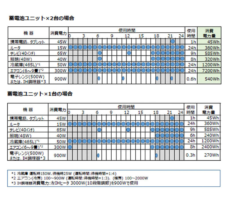 蓄電池ユニット表