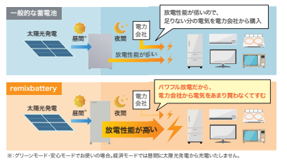 停電時にも安心の大出力