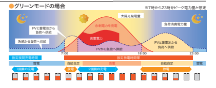 1日二回の充放電が可能