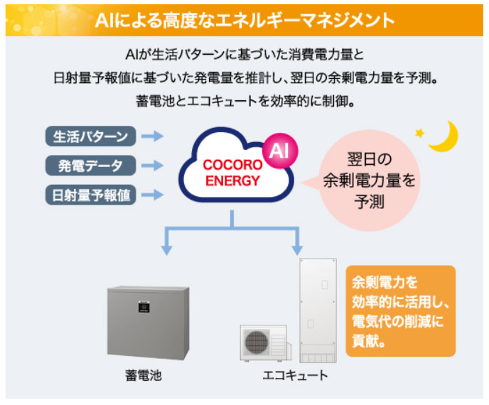 AIが生活パターンや天気予報から自動制御