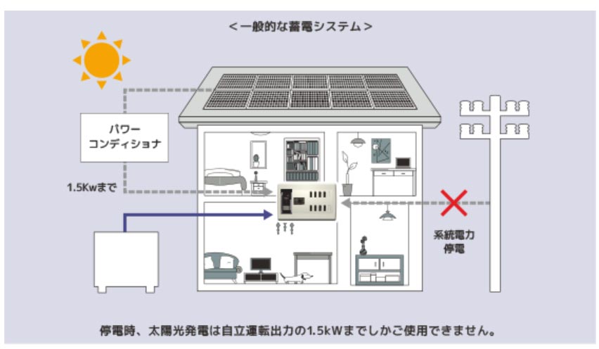 DMMの蓄電池
