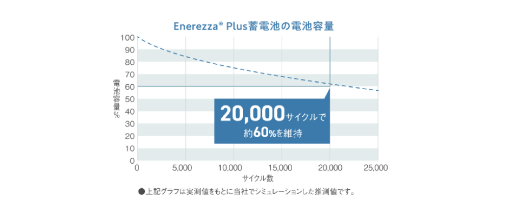 20000サイクル使用可能の高寿命