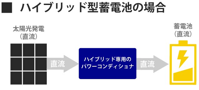 ハイブリッド型に電気ロスはない