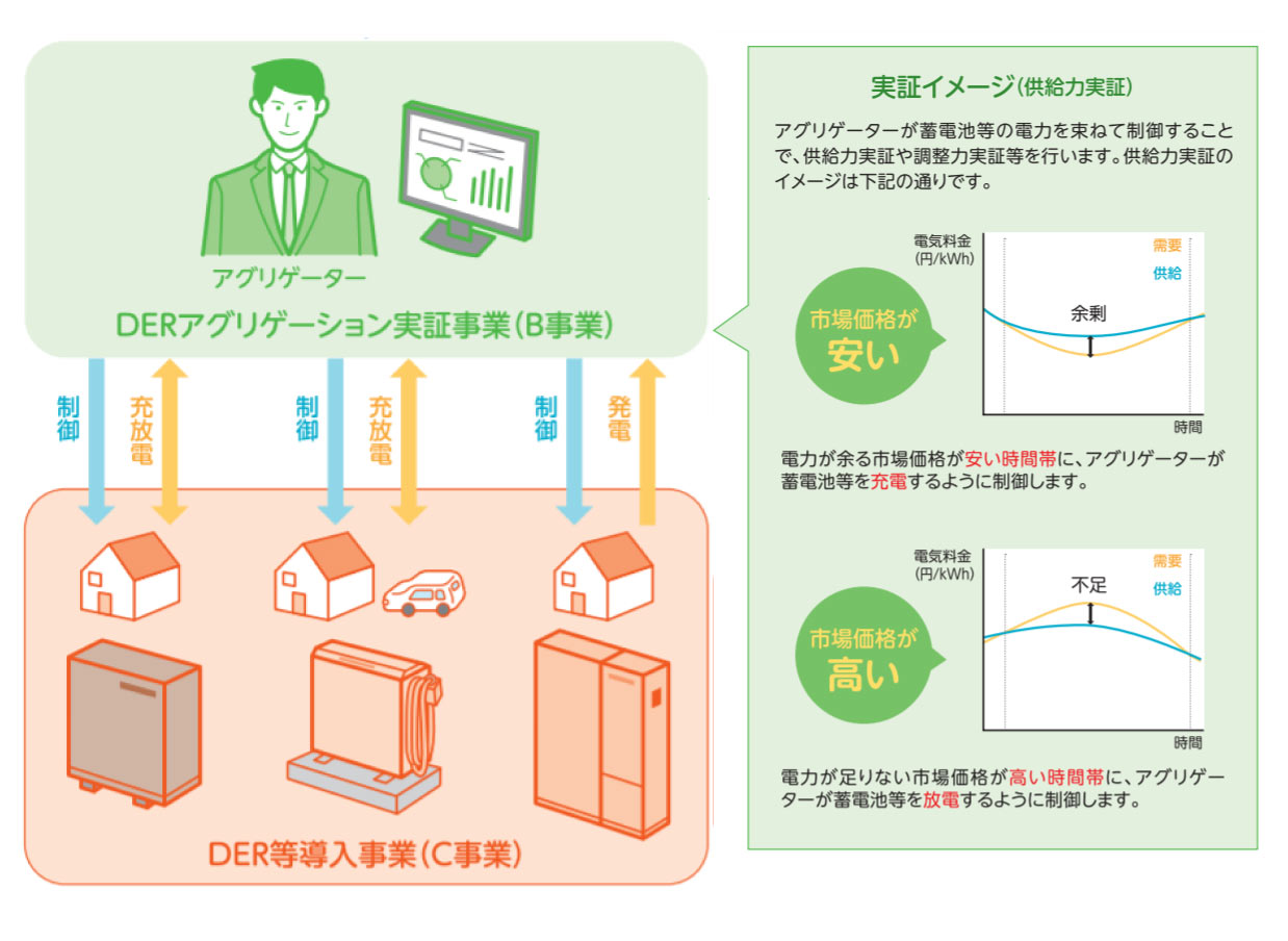 DER実証事業の説明