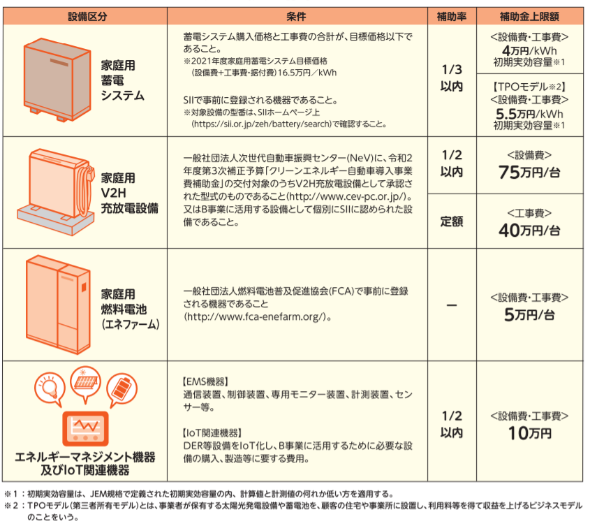 DER補助金額