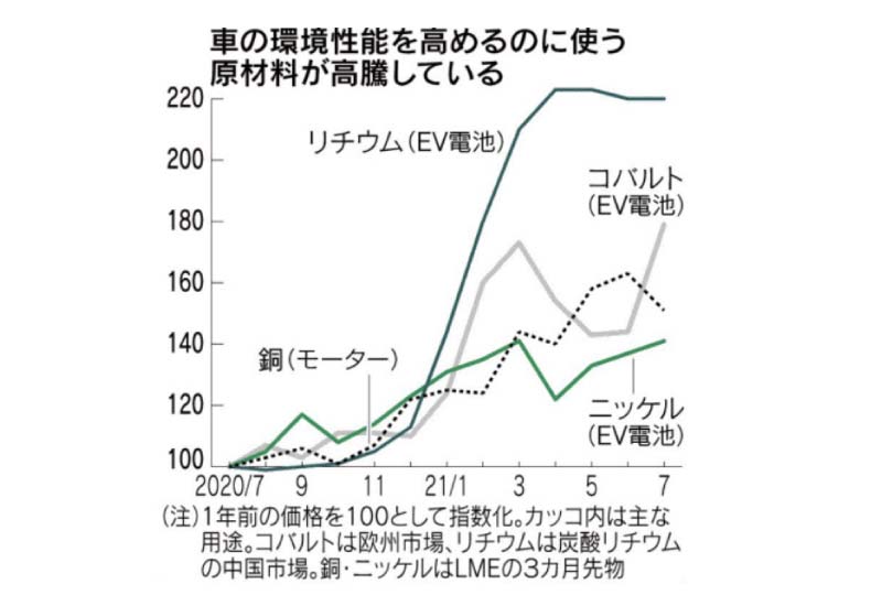 車素材高騰、脱炭素の壁に 大手6社1兆円減益要因