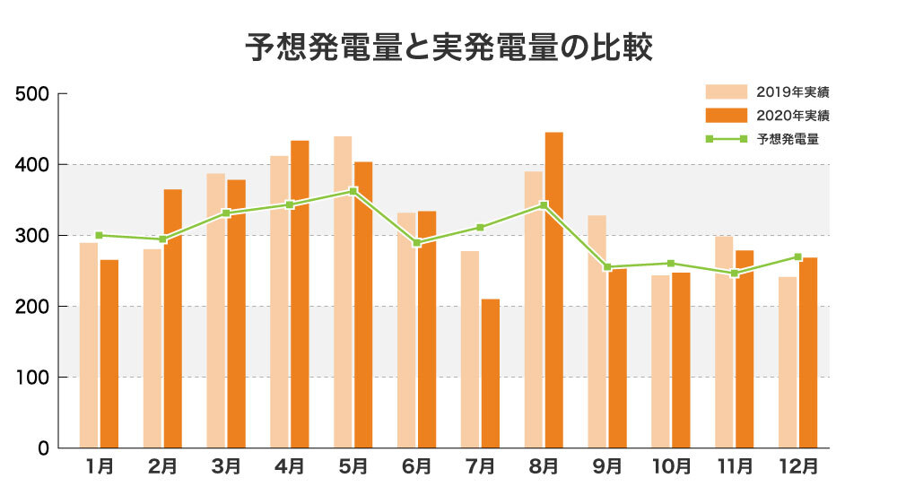 実際の発電量