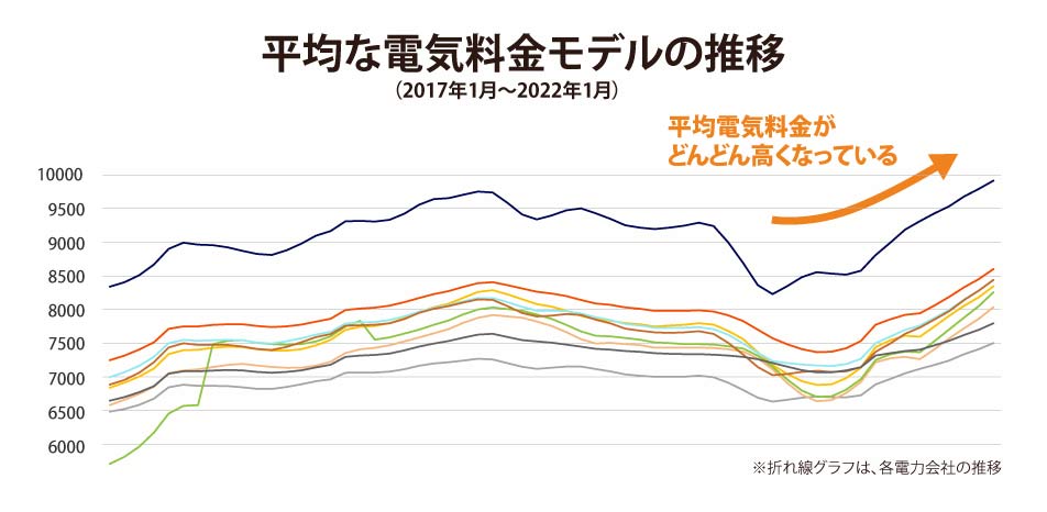 電気代がとにかく高くなっています。
